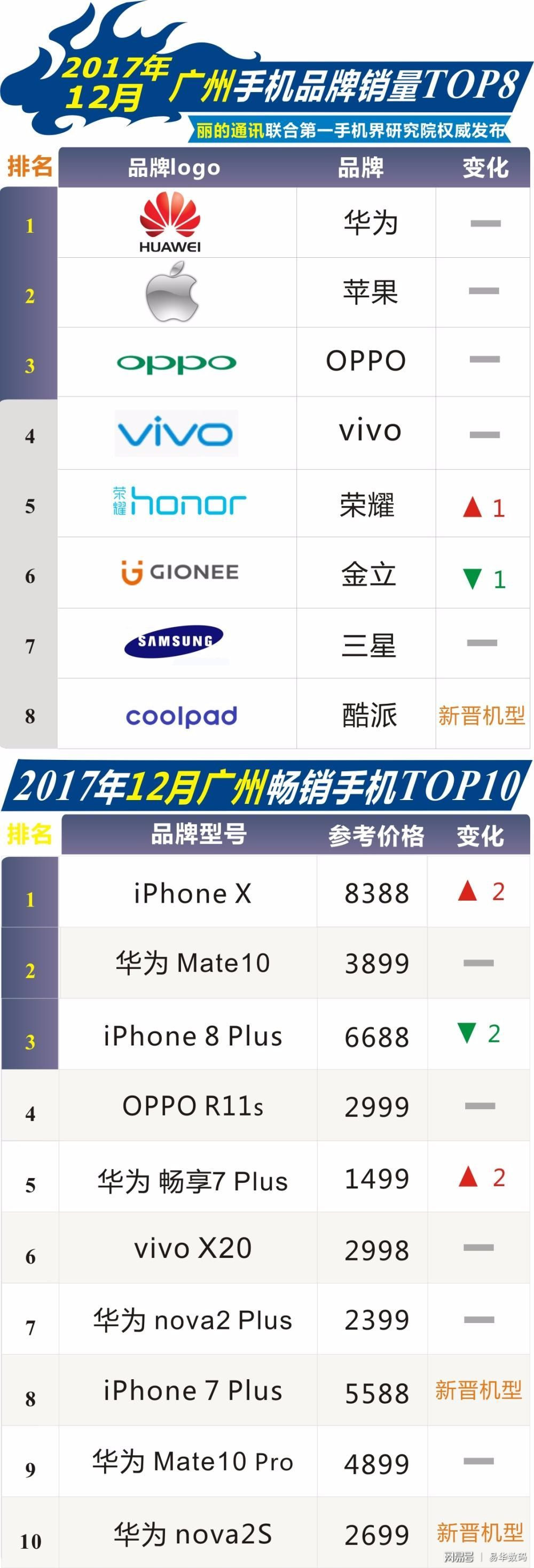 12月廣州暢銷手機(jī)市場(chǎng)TOP10: iPhone X強(qiáng)勢(shì)奪魁，華為nova 2S嶄露頭角