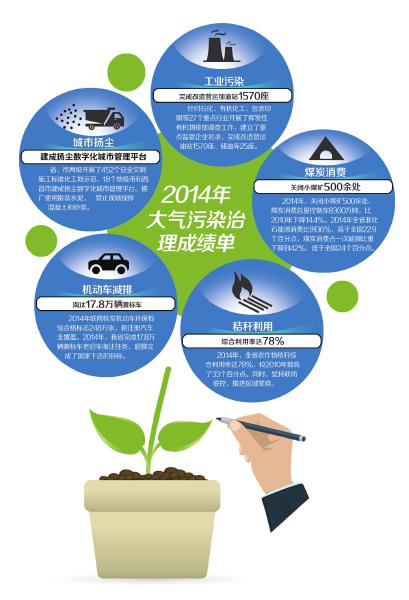 以民生為本，顯治理決心 四川大氣治理駛入“責任車道”