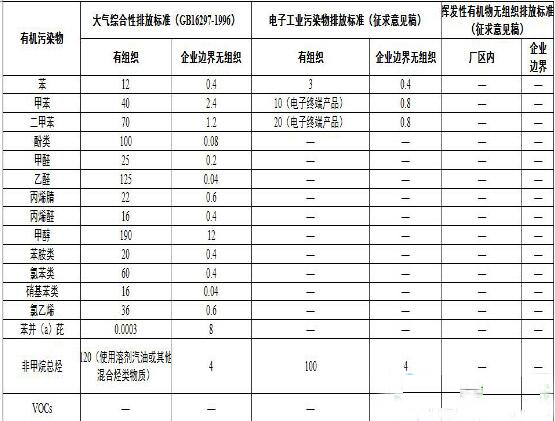 國家及地方涂裝行業voc排放標準匯總_化工儀器網